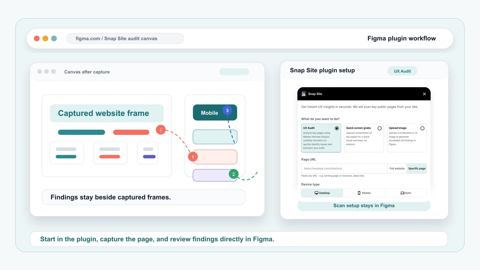 A Snap Site Figma plugin workflow showing a captured website frame, plugin setup, and findings staying beside the canvas.