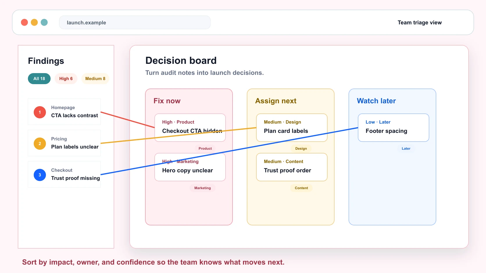 Snap Site findings rail with severity filters, ownership tags, solved progress, and pinned issues on a captured website.